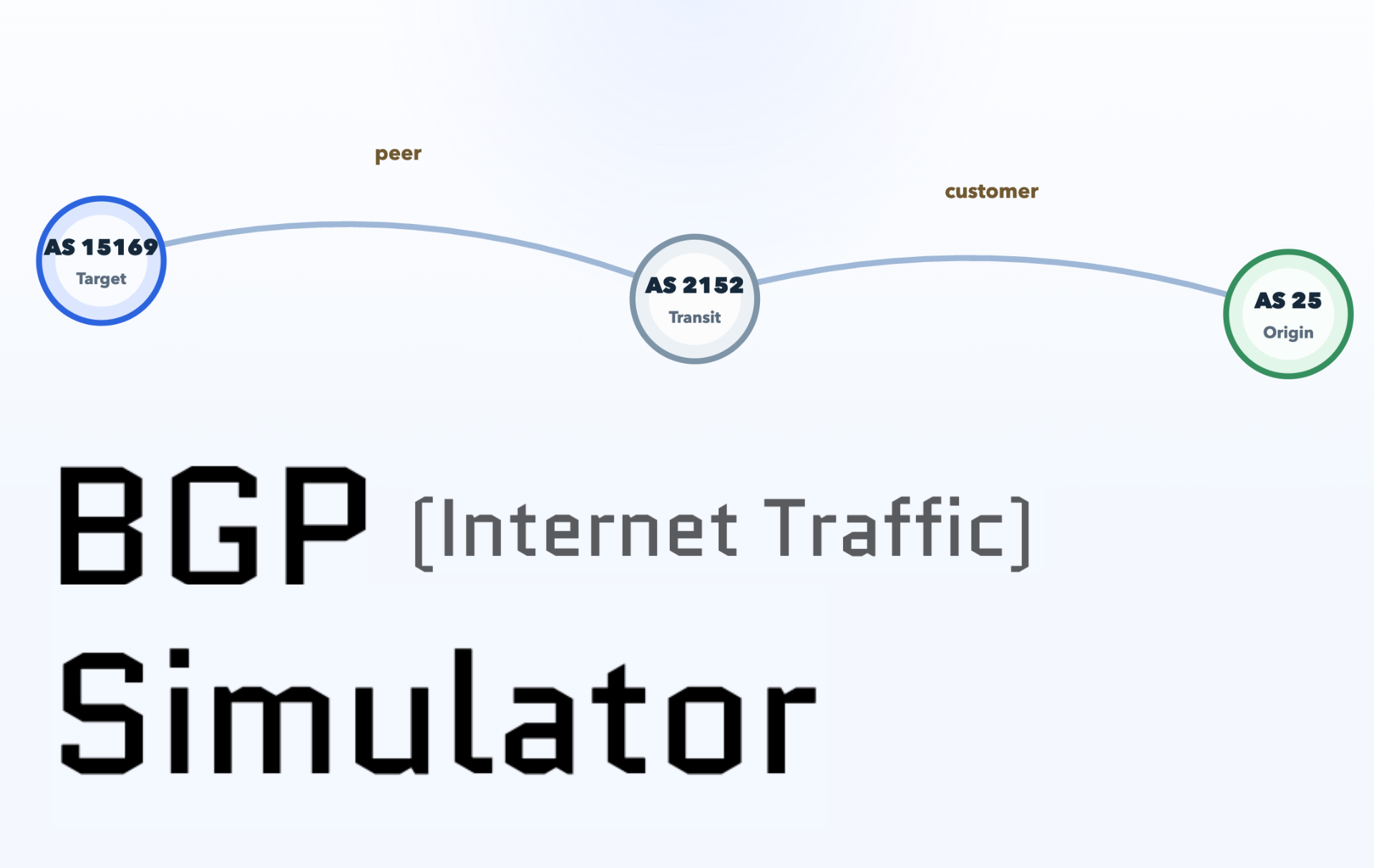 BGP Internet Traffic Simulator diagram with target, transit, and origin autonomous systems